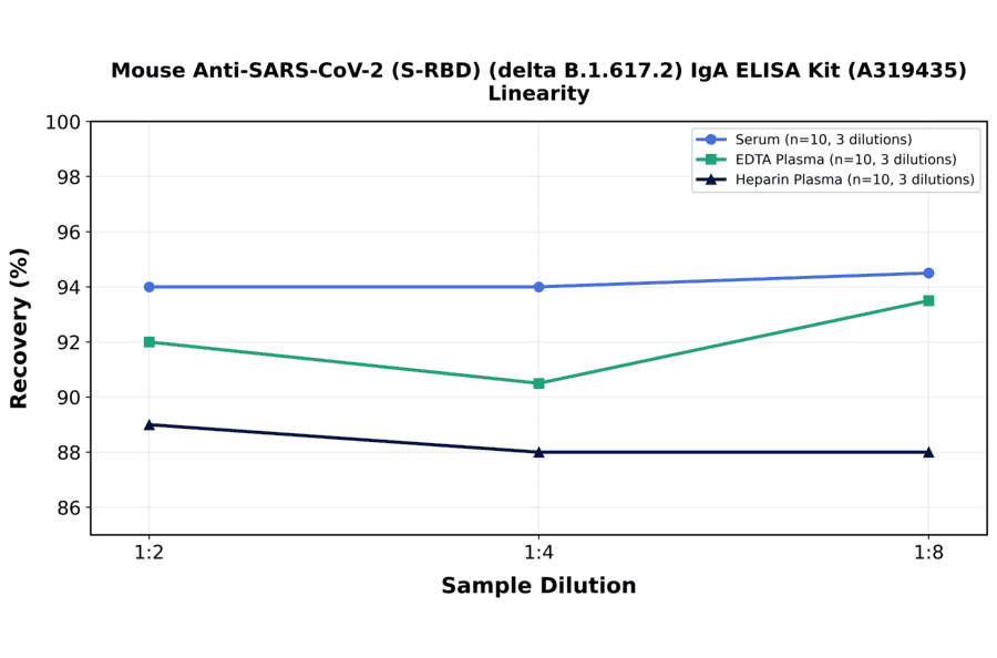 Linearity - Mouse Anti-SARS-CoV-2 (S-RBD) (delta B.1.617.2) IgA ELISA Kit (A319435) - Antibodies.com